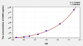 Rat CDK5 ELISA Kit