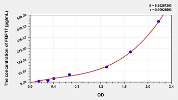 Human Fibroblast Growth Factor 17 (FGF17) ELISA Kit