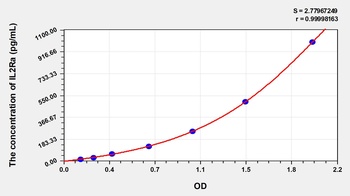 Mouse Soluble Interleukin-2 Receptor Alpha Chain (IL-2sRa/CD25) ELISA Kit