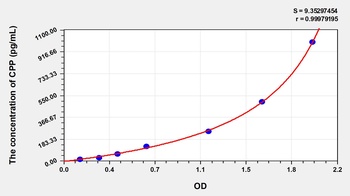 Rat CPP ELISA Kit