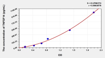 Human TNFSF14 ELISA Kit