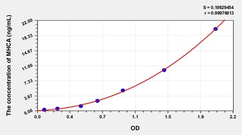 Human MHCA ELISA Kit