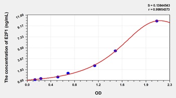 Human E2F Transcription Factor 1 (E2F1) ELISA Kit