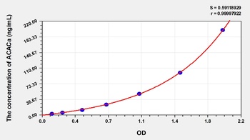 Human ACACa ELISA Kit