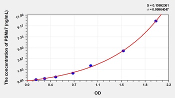 Human Proteasome Subunit Alpha Type 7 (PSMa7) ELISA Kit