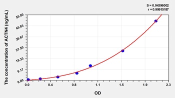 Human Actinin Alpha 4 (ACTN4) ELISA Kit