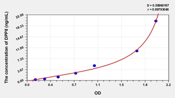 Human DPP8 ELISA Kit