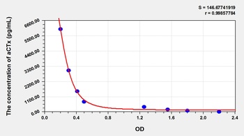 Mouse aCTx ELISA Kit