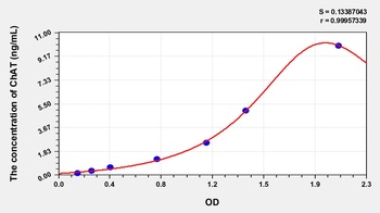 Human Choline Acetyltransferase (ChAT) ELISA Kit