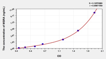 Human Methionine Sulfoxide Reductase A (MSRA) ELISA Kit