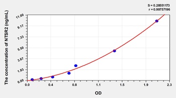 Human Neurotensin Receptor 2 (NTSR2) ELISA Kit