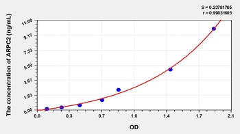 Human Actin Related Protein 2/3 Complex Subunit 2 (ARPC2) ELISA Kit