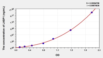Human LIM and SH3 Protein 1 (LASP1) ELISA Kit