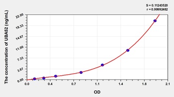 Human UBA52 ELISA Kit