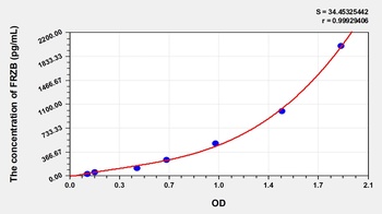 Human Frizzled Related Protein (FRZB) ELISA Kit