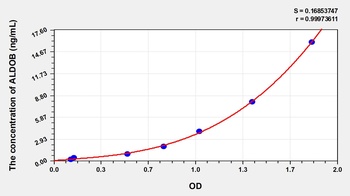 Human Aldolase B, Fructose Bisphosphate (ALDOB) ELISA Kit