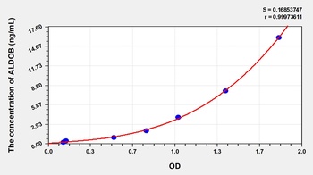 Human ALDOB ELISA Kit
