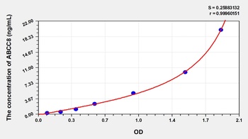 Human ABCC8 ELISA Kit