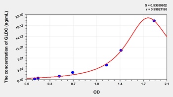 Human Glycine Dehydrogenase (GLDC) ELISA Kit