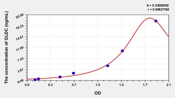 Human GLDC ELISA Kit