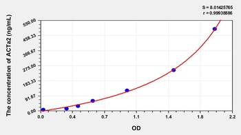 Human Actin Alpha 2, Smooth Muscle (ACTa2) ELISA Kit
