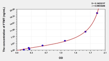 Human Ferritin, Mitochondrial (FTMT) ELISA Kit