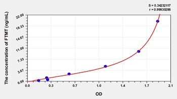 Human FTMT ELISA Kit