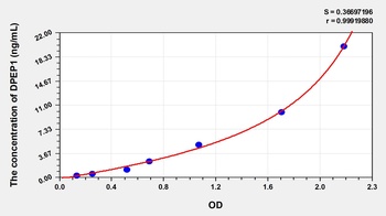 Human Dipeptidase 1, Renal (DPEP1) ELISA Kit