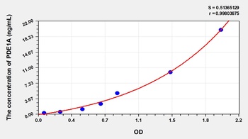 Human PDE1A ELISA Kit