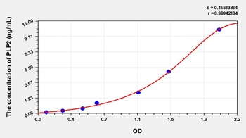 Human PLP2 ELISA Kit