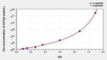 Human Actin Gamma 2, Smooth Muscle (ACTg2) ELISA Kit