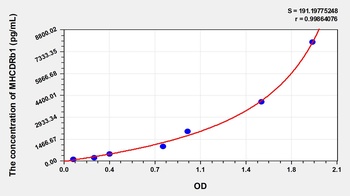 Human MHCDRb1 ELISA Kit