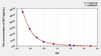 Human Somatostatin (SST) ELISA Kit