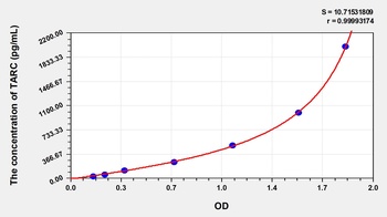 Human TARC ELISA Kit