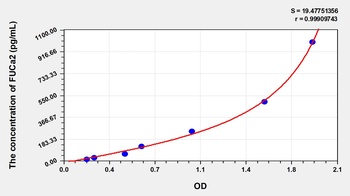 Human FUCa2 ELISA Kit