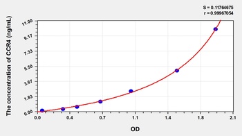 Human CCR4 ELISA Kit