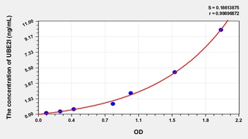 Human Ubiquitin Conjugating Enzyme E2I (UBE2I) ELISA Kit