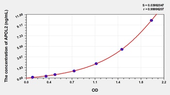 Human Apolipoprotein L2 (APOL2) ELISA Kit