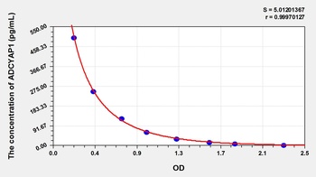 Human ADCYAP1 ELISA Kit