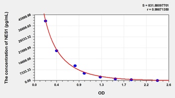 Rat NES1 ELISA Kit