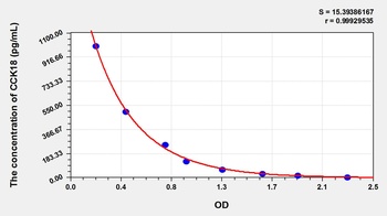 Human Cholecystokinin 18 (CCK18) ELISA Kit