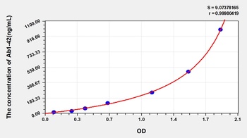 Rat Ab1-42 ELISA Kit