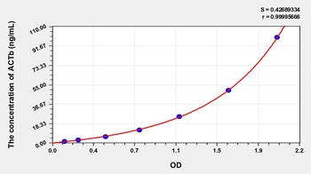Human Actin Beta (ACTb) ELISA Kit