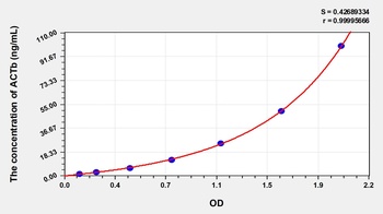 Human ACTb ELISA Kit