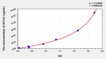 Human ACTa1 ELISA Kit