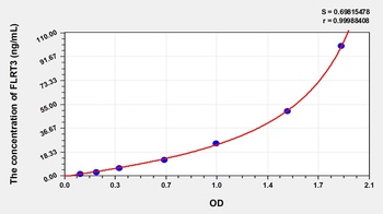 Human FLRT3 ELISA Kit