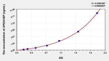 Human APOA1BP ELISA Kit