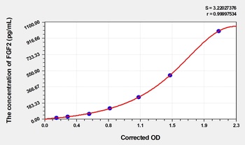 Mouse Fibroblast Growth Factor 2, Basic (FGF2) ELISA Kit