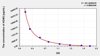 Human ADM2 ELISA Kit