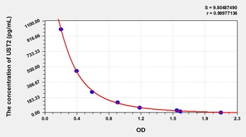 Human UST2 ELISA Kit